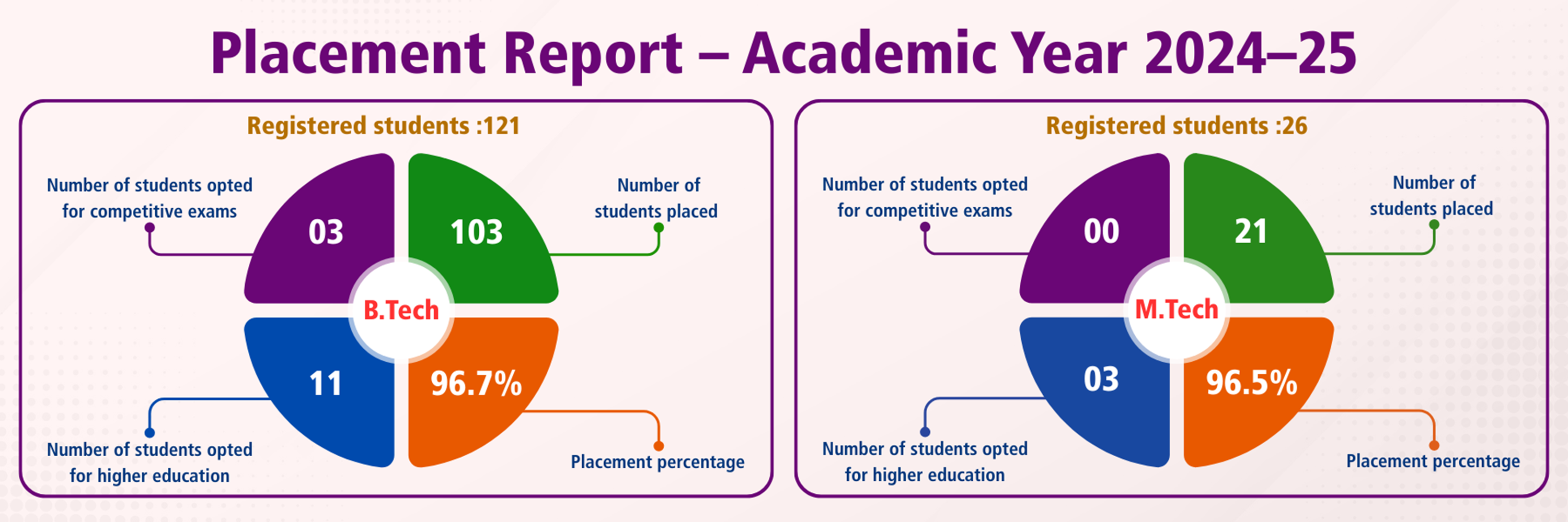 Placement Report – Academic Year 2024–25.png